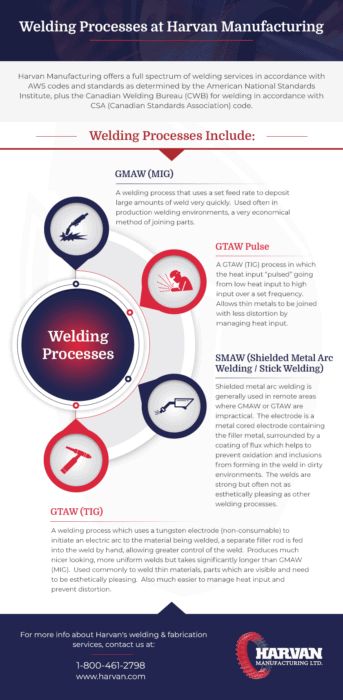 infographic welding processes